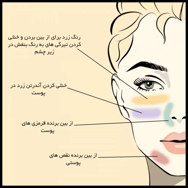 روش استفاده از کالر کرکتورها در میکاپ